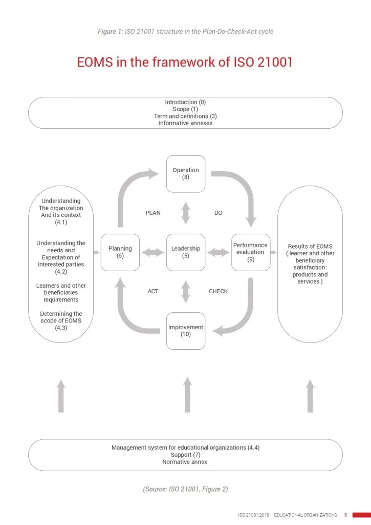 iso 21001 2018 whitepaper 74460d1d8f7d7340bf095ef7b761af2a page 0005 725x1024 1