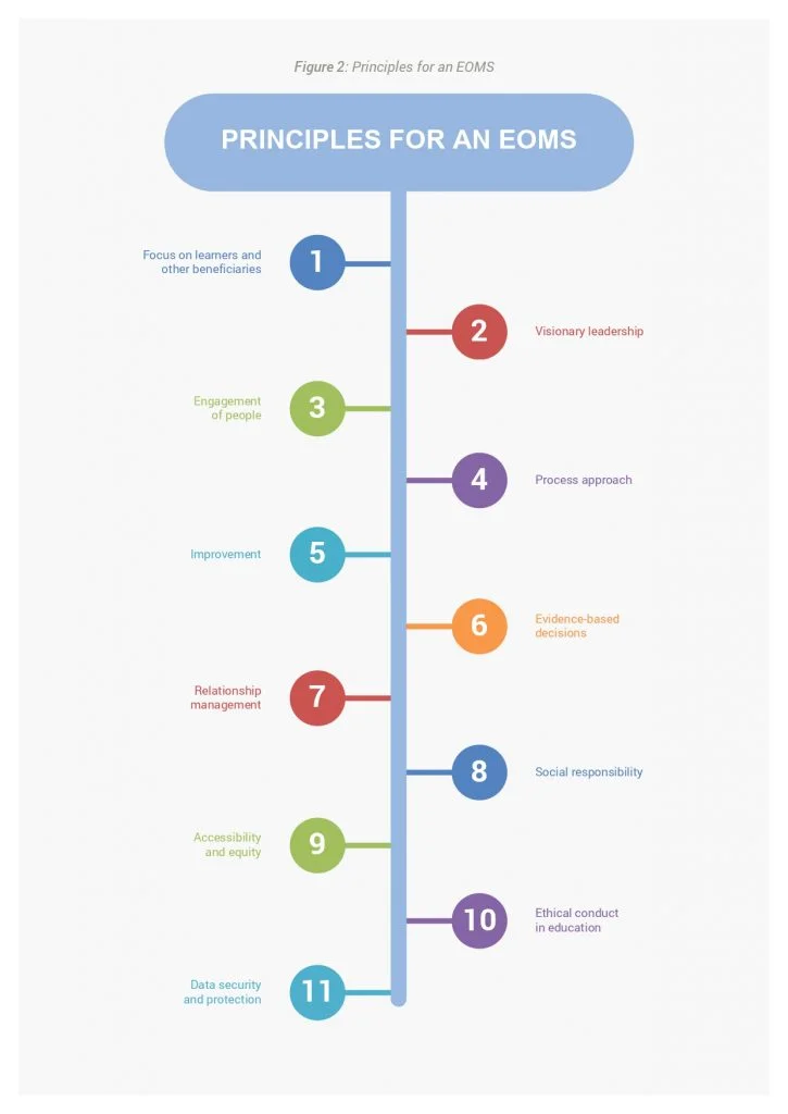 iso 21001 2018 whitepaper 74460d1d8f7d7340bf095ef7b761af2a page 0007 725x1024 1